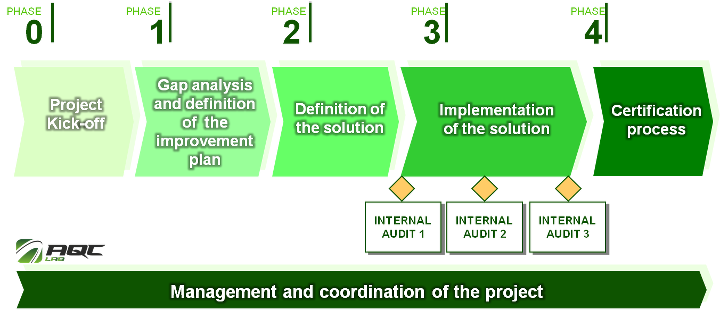 Work Method on Process Improvement Projects