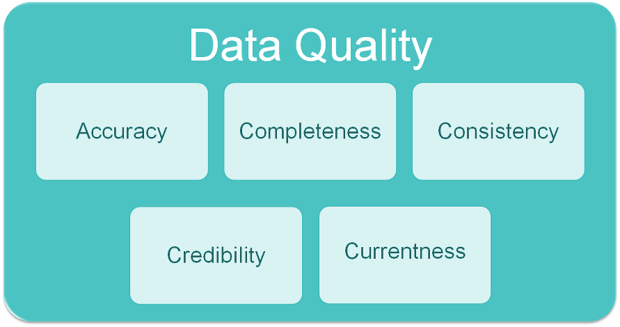 Data Quality Model