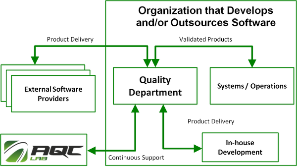 In-house Quality Department