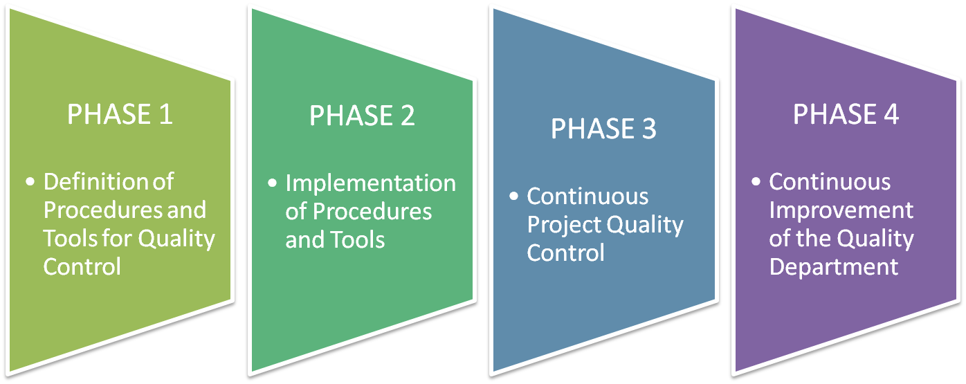 Qualtiy Department Implementation Phases